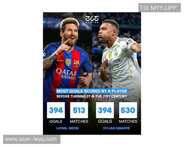 梅西姆巴佩27岁前进球数惊人C罗同期表现差距明显 梅西姆巴佩27岁前进球数惊人C罗同期表现差距明显